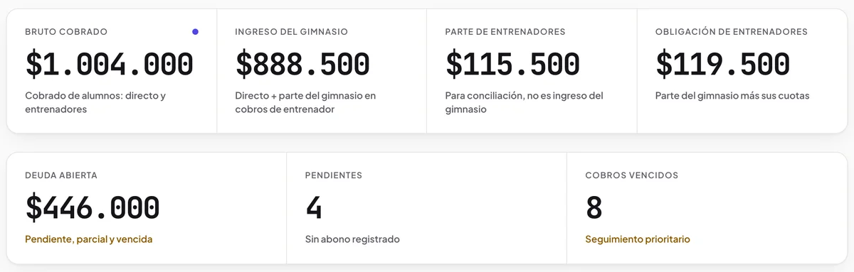 Resumen de pagos de Kore: bruto cobrado, ingreso del gimnasio, parte y obligación de entrenadores, deuda abierta, pendientes y cobros vencidos.